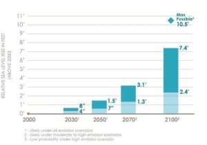 image of chart showing potential sea level rise in Boston